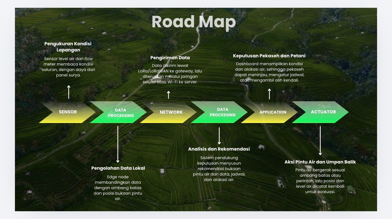 Road map pengembangan SUBAKO Water Gate System